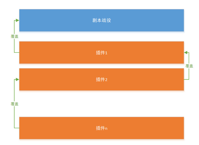 MOD调用顺序示意图