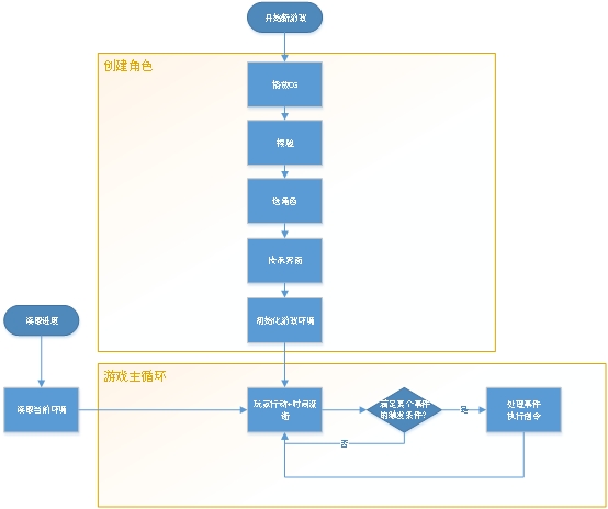 游戏主循环逻辑图