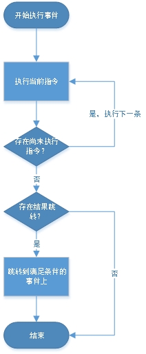 处理事件流程