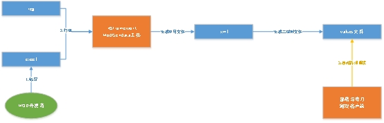 配置表打包流程